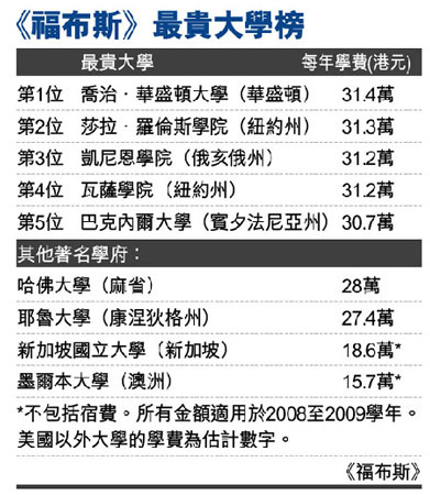 福布斯发布学费最贵大学排行榜(图)