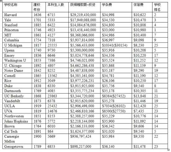 2008年US news排名前25名的大学Endowment捐赠款额及学费数据