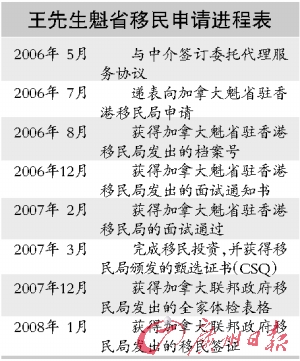 王先生魁北克省移民进程 王先生魁北克省移民进程