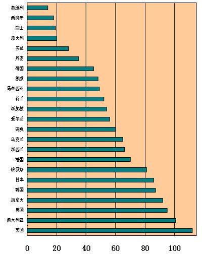 学生关注留学国家排序