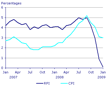 英国2007-2009年度通货膨胀率 - %浮动