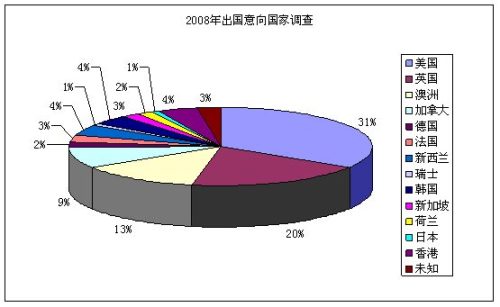 08年美国为中国学生出国最热衷的国家 08年美国为中国学生出国最热衷的国家