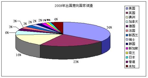 09年美国为中国学生出国最热衷的国家 09年美国为中国学生出国最热衷的国家
