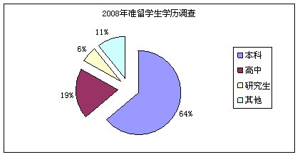 08年出国留学人员学历调查 08年出国留学人员学历调查