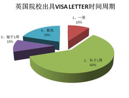 英国院校出具visa letter的时间周期 英国院校出具visa letter的时间周期