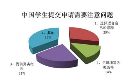 中国学生提交申请需要注意的问题 中国学生提交申请需要注意的问题