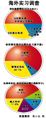 海外实习调查 海外实习调查