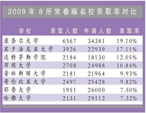 2009年美国八所常青藤名校录取率对比 2009年美国八所常青藤名校录取率对比