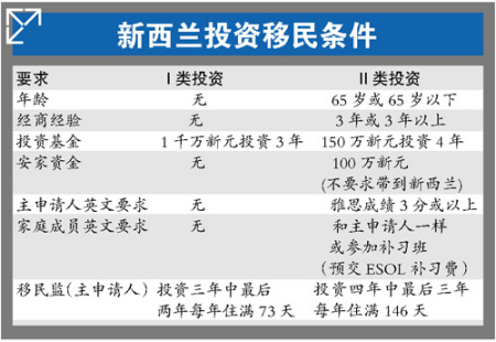 新西兰投资移民条件 新西兰投资移民条件