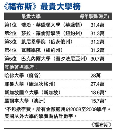 全球最贵大学榜 全球最贵大学榜