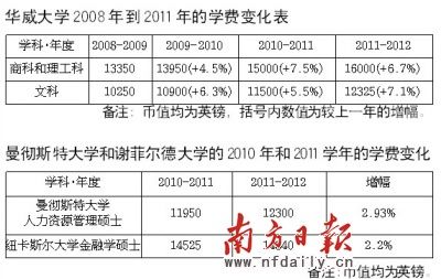 英大学学费对比图 英大学学费对比图
