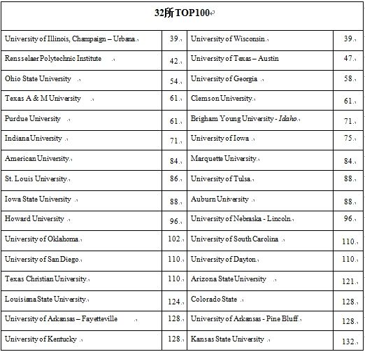 32所TOP100 32所TOP100