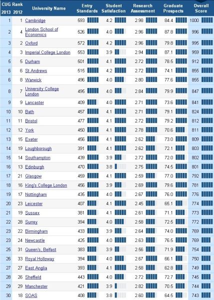 英国最新大学排行榜前30 英国最新大学排行榜前30