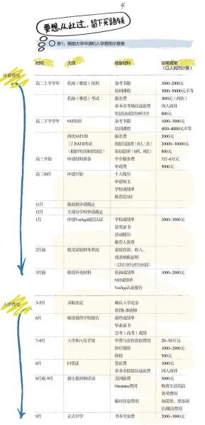美国大学申请和入学费用示意表 美国大学申请和入学费用示意表