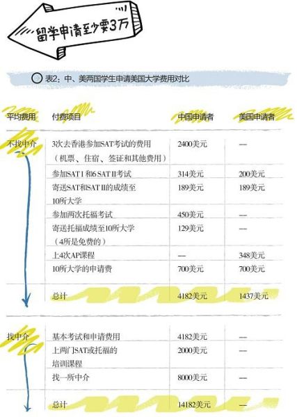 中、美两国学生申请美国大学费用对比 中、美两国学生申请美国大学费用对比