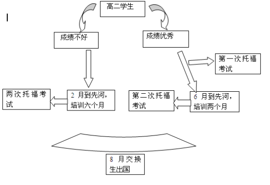 图表显示:最佳规划分两种情况;英语成绩不好与英语成绩优异。 图表显示:最佳规划分两种情况;英语成绩不好与英语成绩优异。