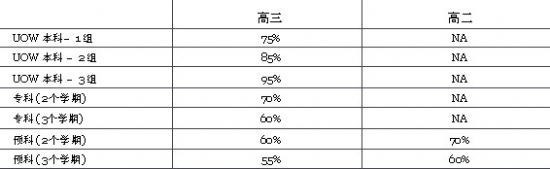 澳大利亚留学 卧龙岗大学本科入学条件