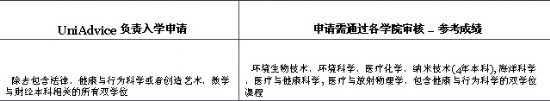澳大利亚留学 卧龙岗大学本科入学条件
