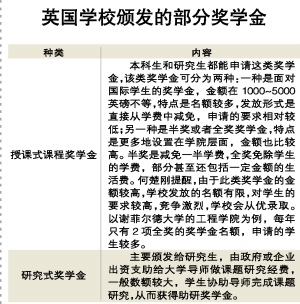 英国学校颁发的部分奖学金 英国学校颁发的部分奖学金