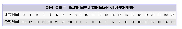 英国时间与北京时间对照表