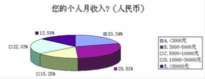 留学生归国就业薪酬调查 留学生归国就业薪酬调查