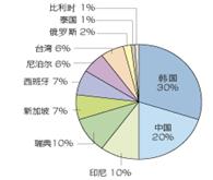 30%,й 20%,ӡ 10%, 10%,¼ 7%, 7%,Ჴ 6%,̨ 6%,˹ 2 %,̩ 1%,ʱ 1%