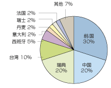  30%,й 20%, 20%,̨ 10 %, 5%, 2%, 2%,ʿ 2%, 2%, 7%