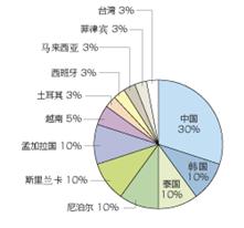 й 30%, 10%,̩ 10%,Ჴ 10%,˹ 10%,ϼ 10%,Խ 5%, 3%, 3%, 3%,ɱ 3%,̨ 3%