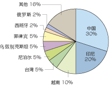 й 30%,ӡ 20%,Խ 10%,̨ 5%,Ჴ 5%,ȱ˹̹ 5%,ɱ 5%, 5%,˹ 2%,16%