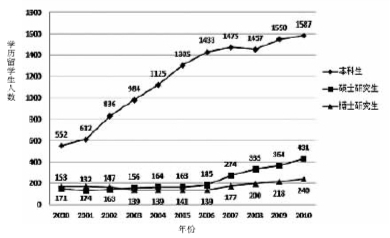 2000ꡪ2010걱ѧѧѧУ