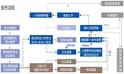 上海大学悉尼工商学院国际本科项目报名流程是怎样的.jpg