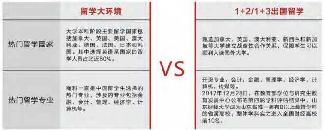 成绩不过线选择山东财经大学1+2/1+3出国留学怎么样.png