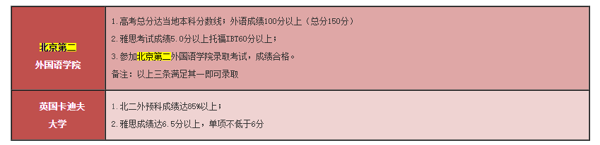 怎么申请北京第二外国语学院2+2留学.png