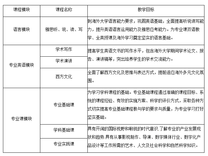 青岛电影学院3+1+1留学项目的课程怎样.png
