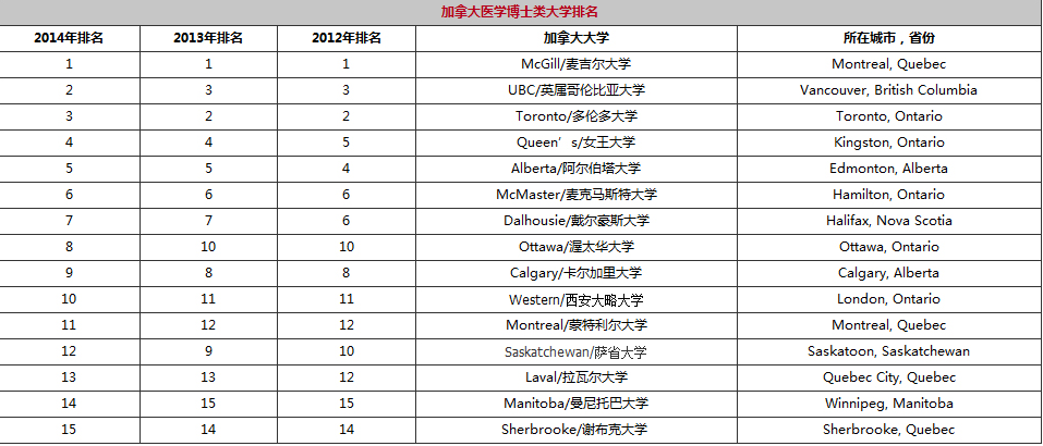 加拿大大学排名、分布及学校选择