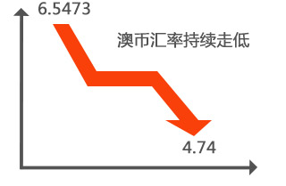 澳洲留学费用降低